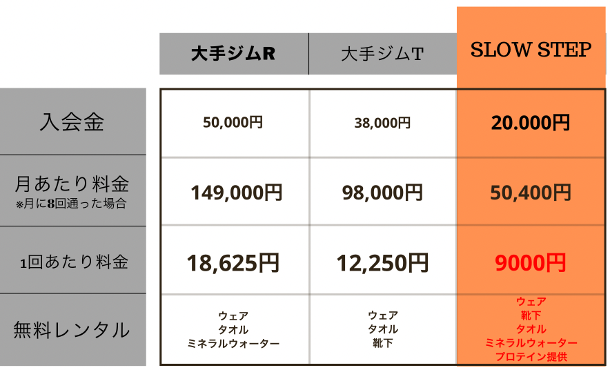 パーソナルジム 料金 比較表 入会金 月あたりの料金 1回あたりの料金 無料レンタル