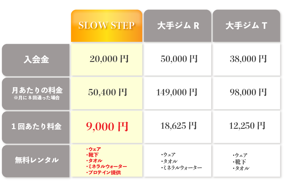 SLOW STEP 料金表 大手ジムR、大手事務Tと比較 入会金 月当たりの料金 1回あたりの料金 無料レンタル